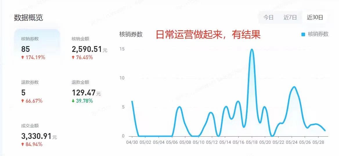 抖音本地商(shāng)家團購矩陣運營案例